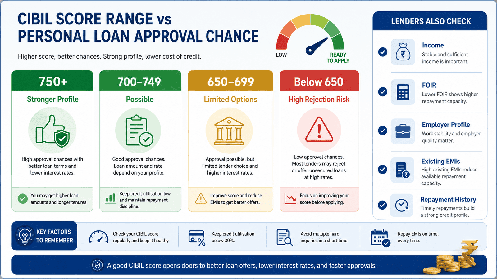 a 16 9 comparison infographic explaining cibil score range vs personal