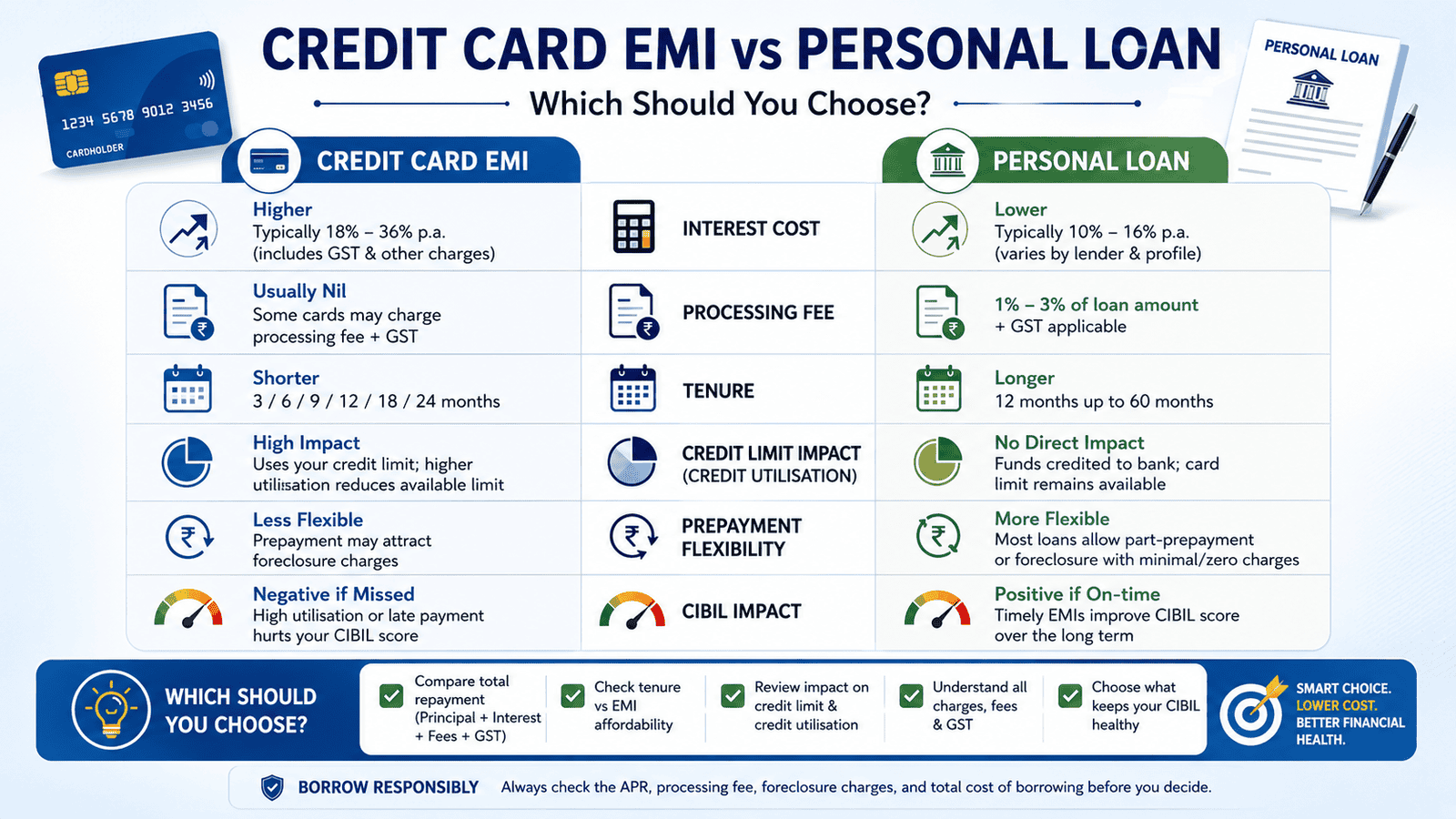 a 16 9 comparison infographic explaining credit card emi vs personal loan