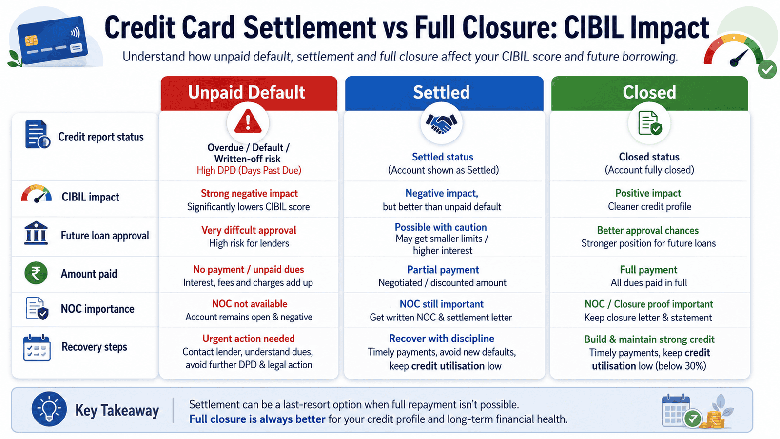a 16 9 comparison infographic explaining credit card settlement vs full