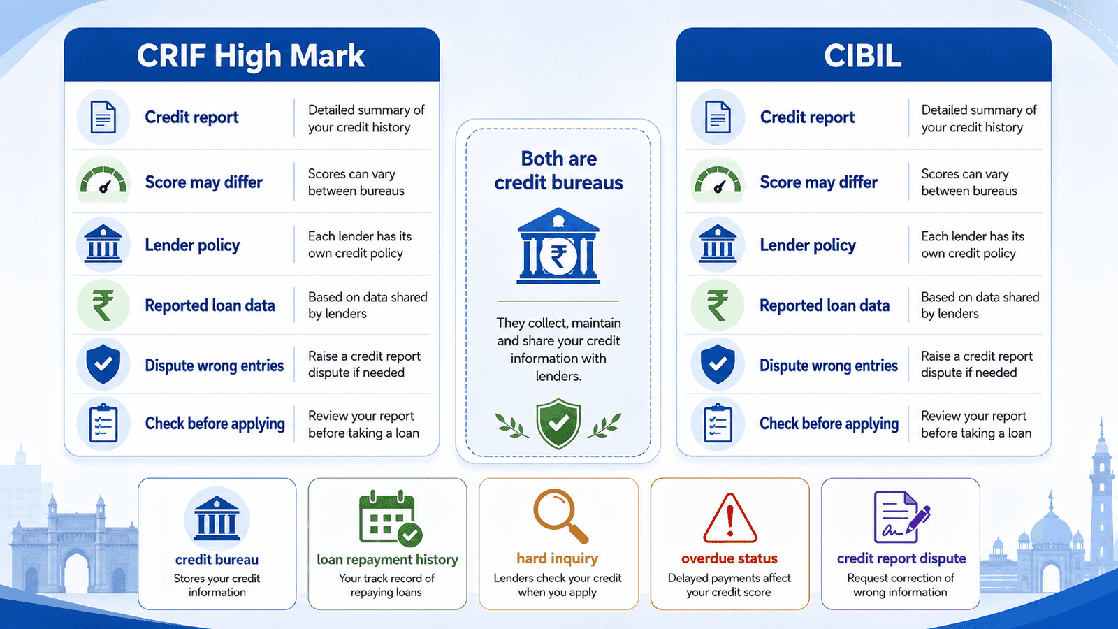 a 16 9 comparison infographic explaining crif high mark vs cibil for indian