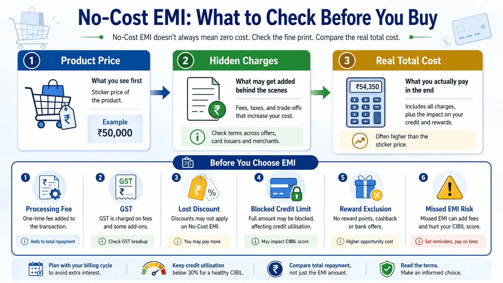 a 16 9 comparison infographic explaining no cost emi what to check before