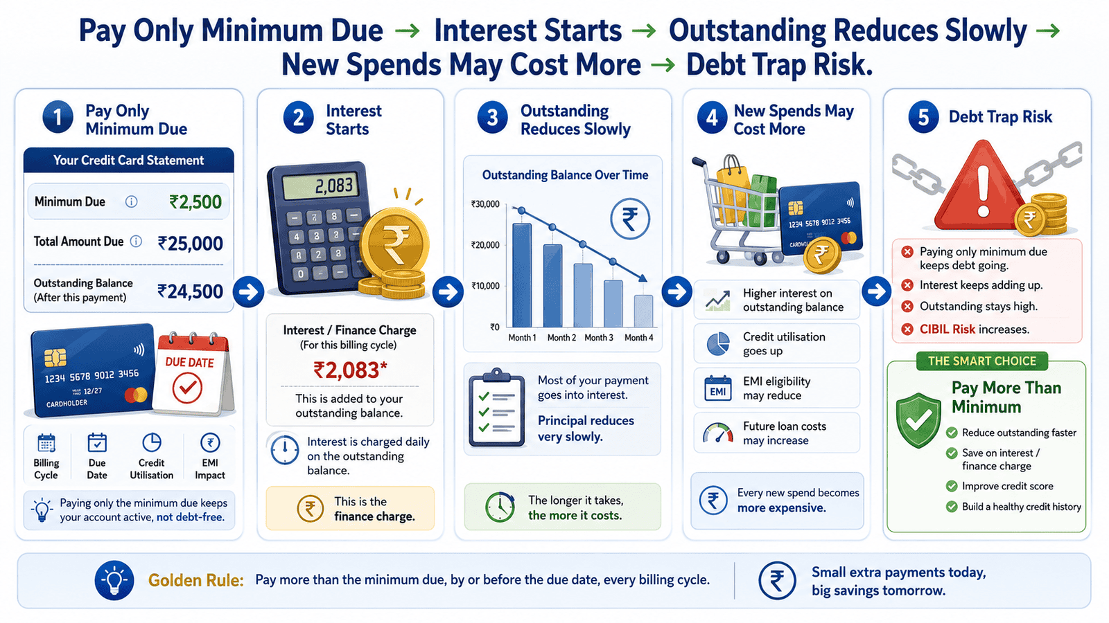 a 16 9 comparison infographic explaining the credit card minimum amount