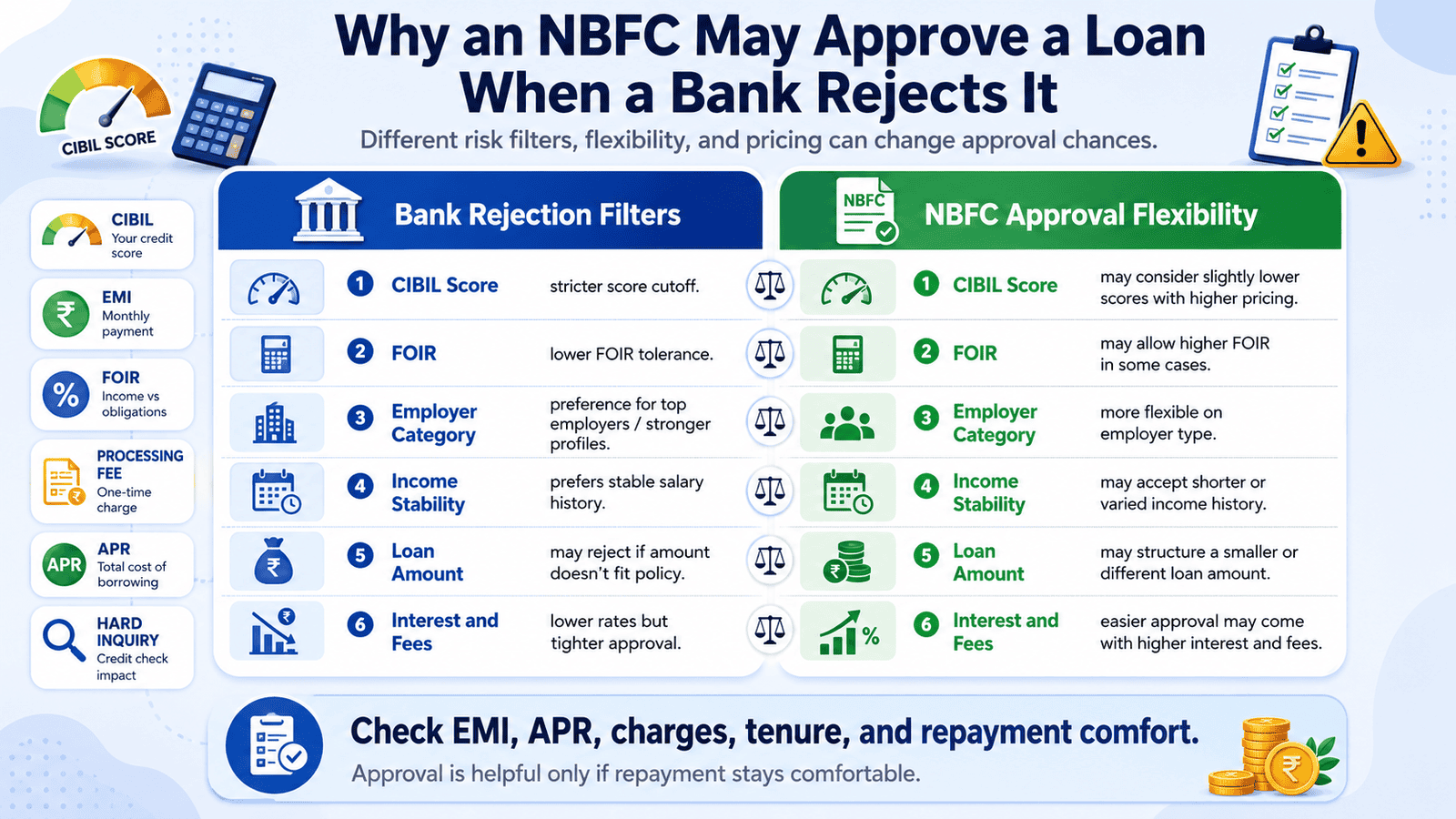 a 16 9 comparison infographic explaining why an nbfc may approve loan when