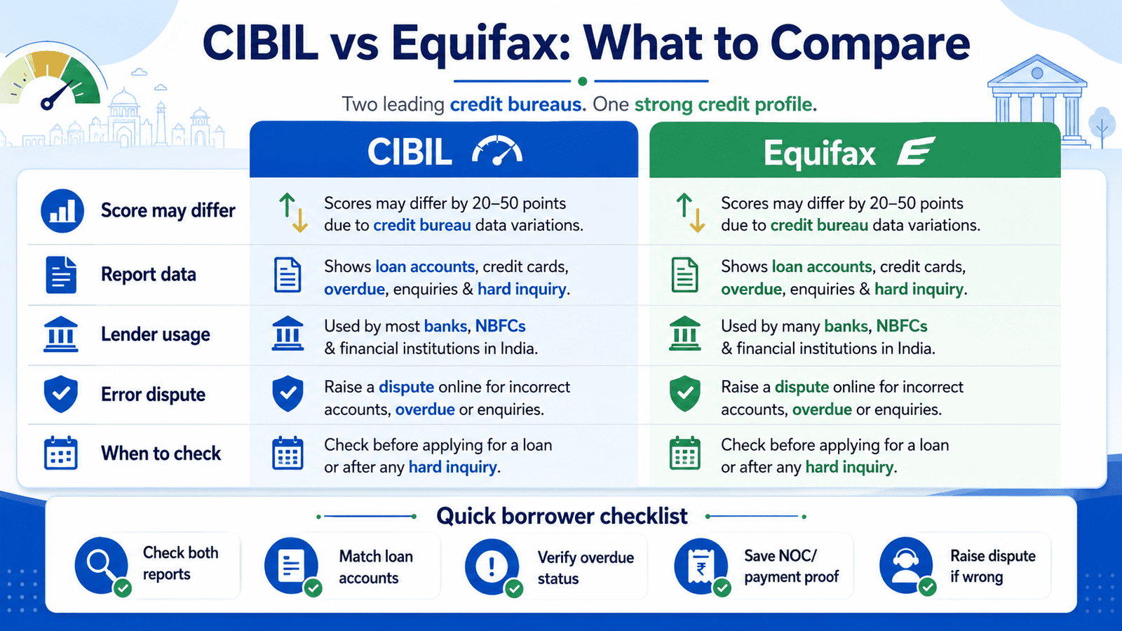 a 16 9 comparison infographic for an indian credit score article titled