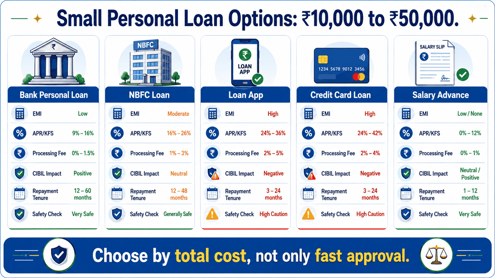 a 16 9 comparison infographic for small personal loan options 10 000 to