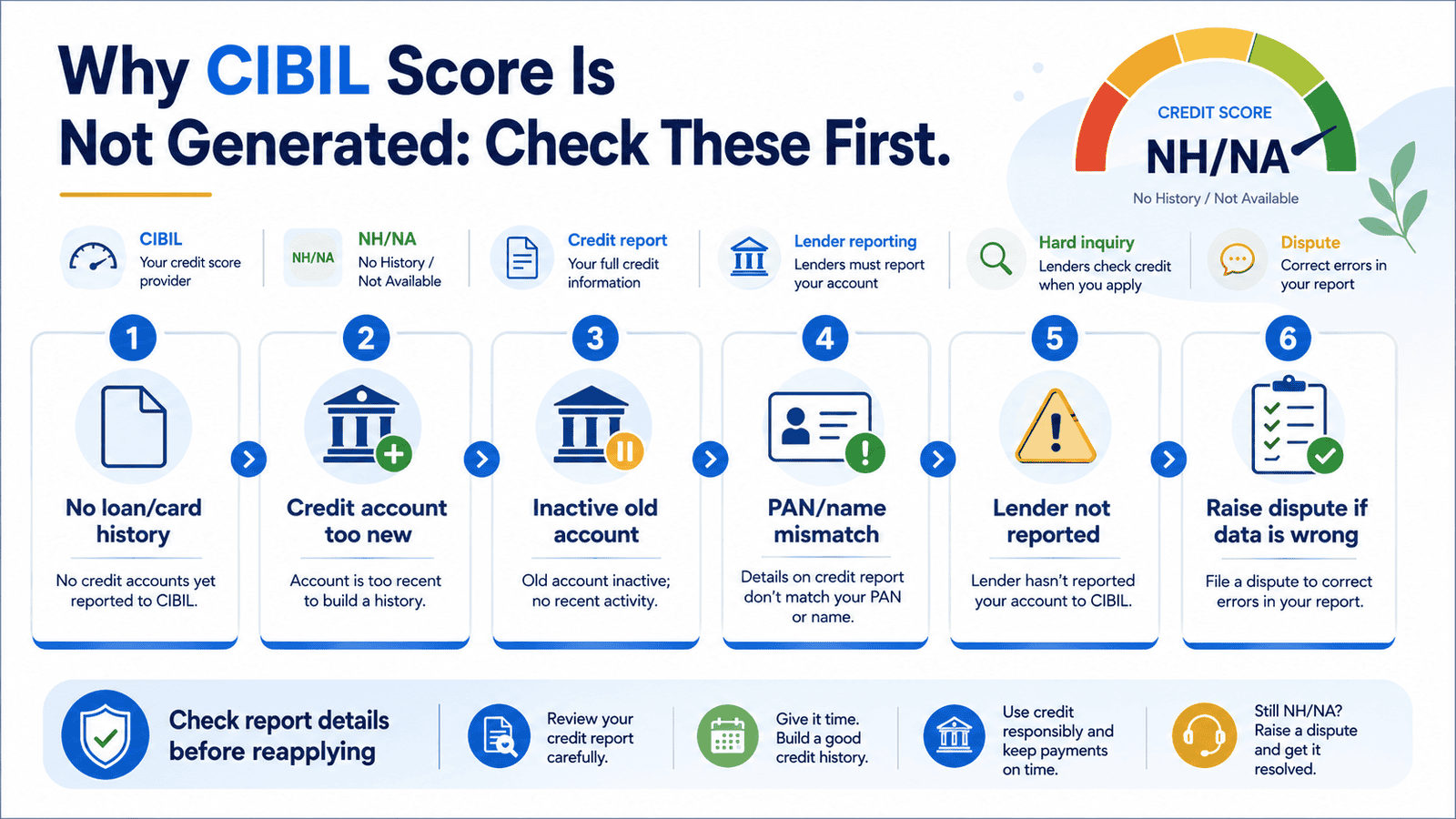a 16 9 explanatory checklist infographic titled why cibil score is not