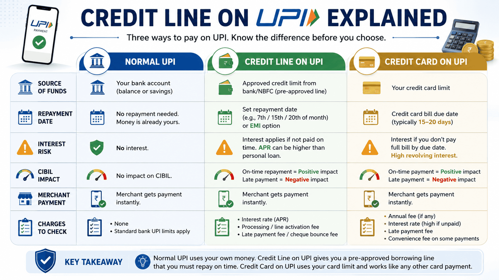 a 16 9 explanatory comparison infographic for credit line on upi explained