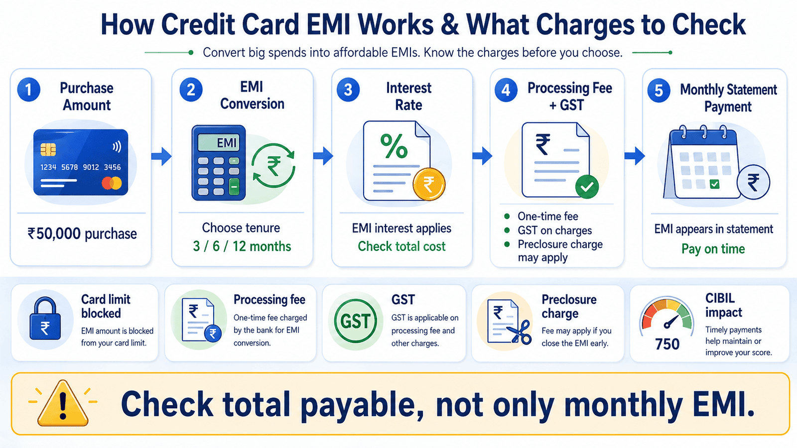 a 16 9 explanatory infographic showing how credit card emi works and what