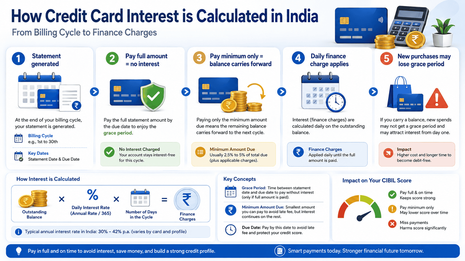 a 16 9 explanatory infographic showing how credit card interest is calculated