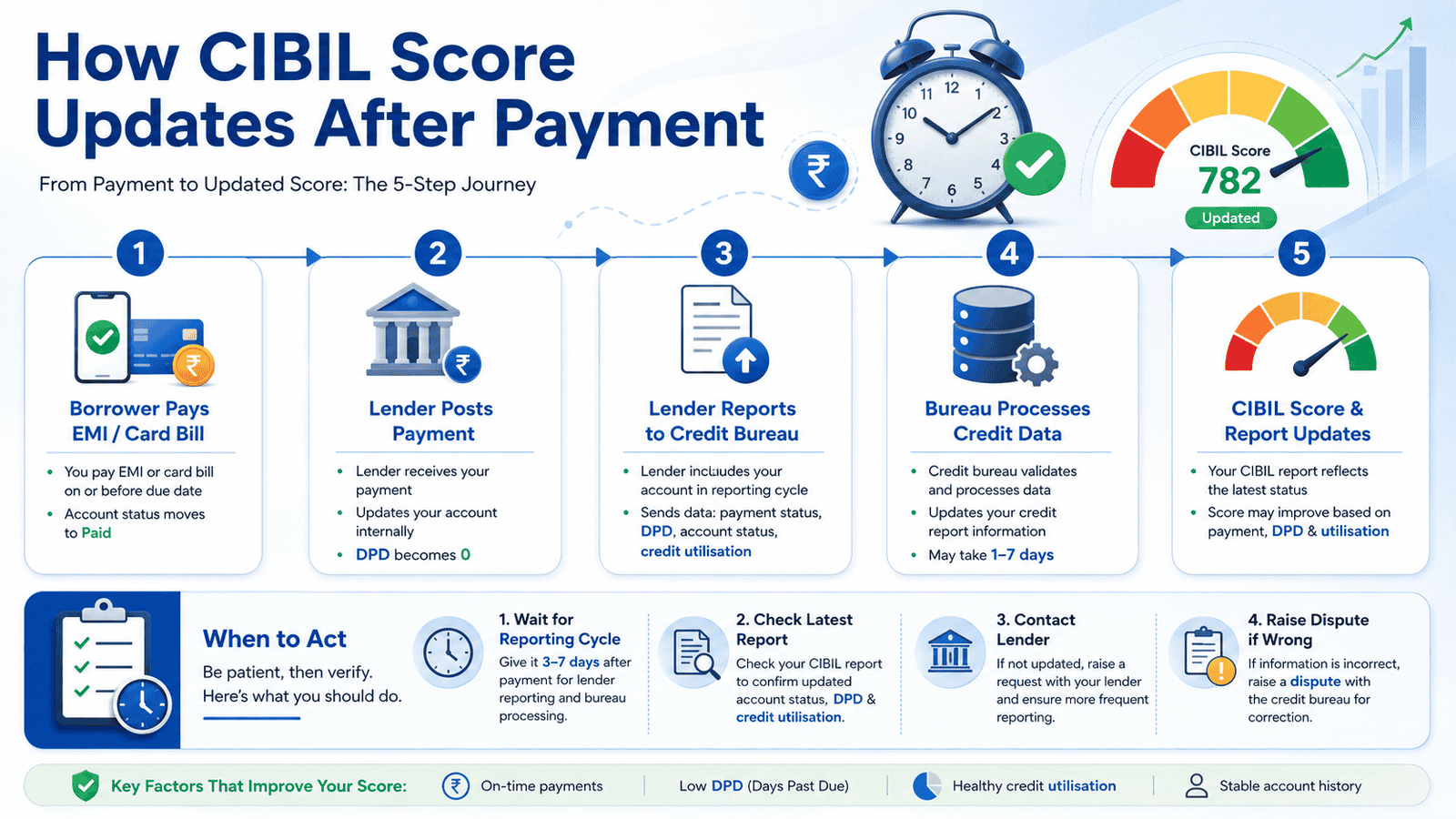 a 16 9 explanatory infographic titled how cibil score updates after payment