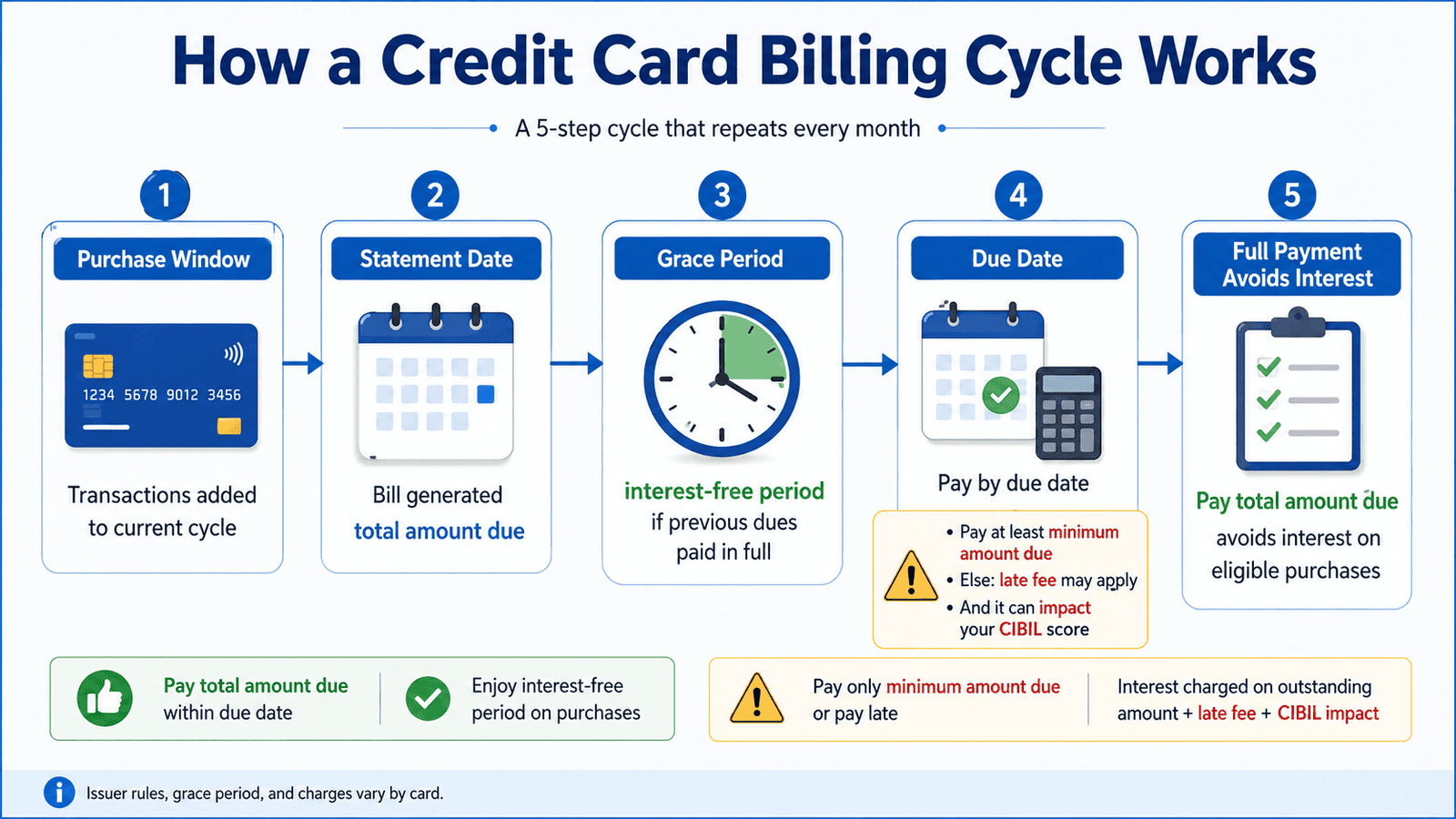a 16 9 explanatory infographic titled how credit card billing cycle works