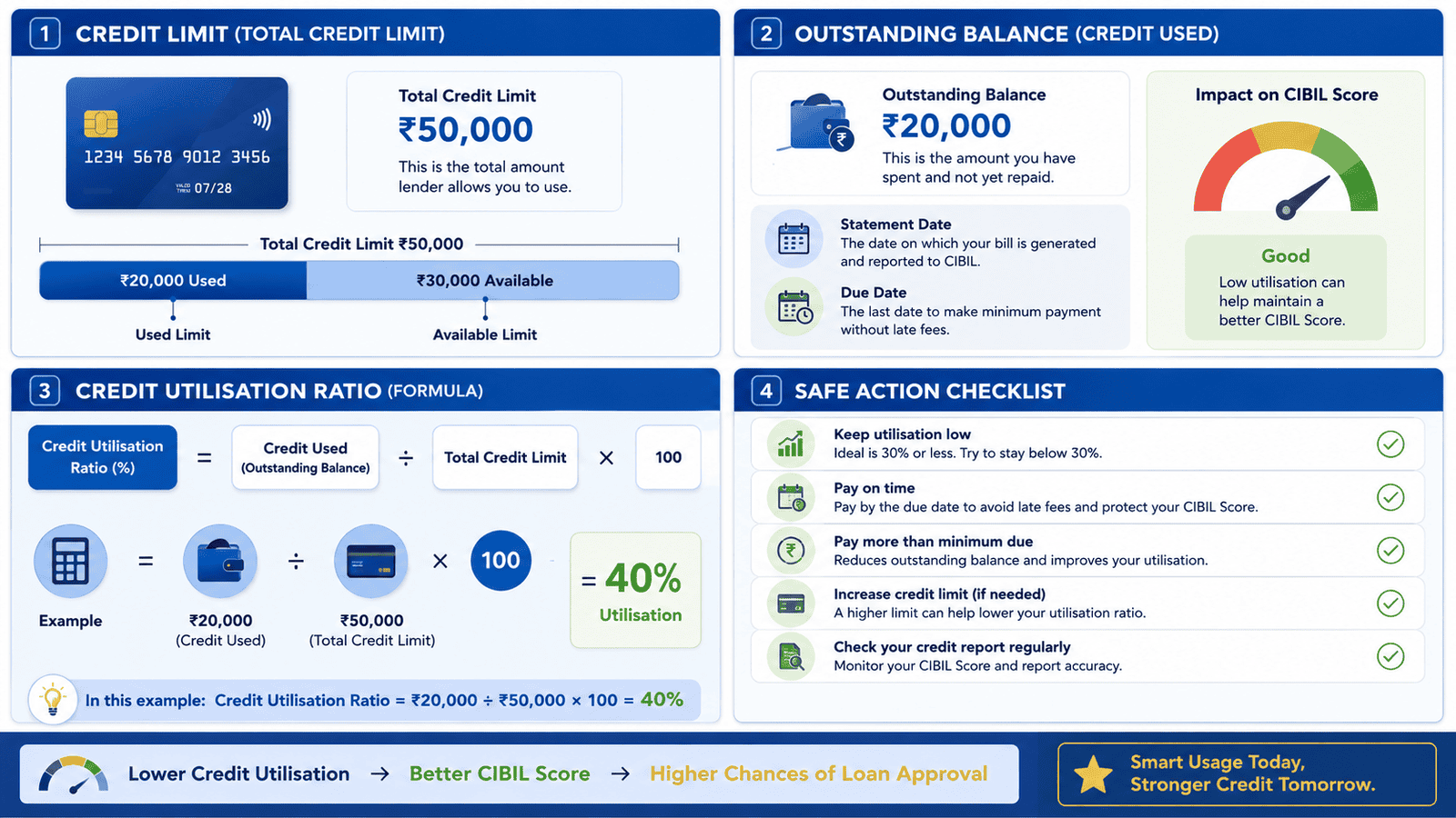 a 16 9 formula infographic explaining credit utilisation ratio used total