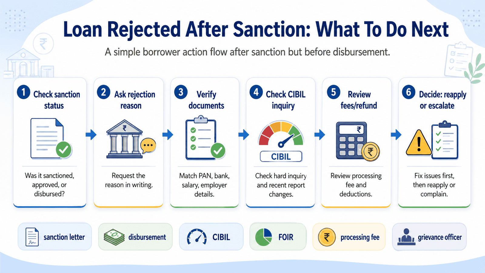 a 16 9 step by decision flow infographic explaining what to do when loan