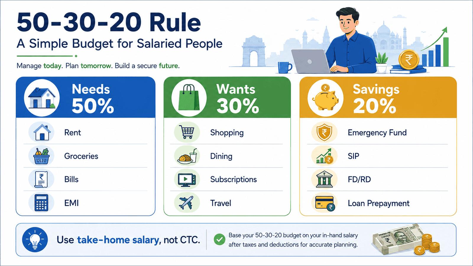 a clean 16 9 explanatory infographic for the 50 30 20 rule indian salaried