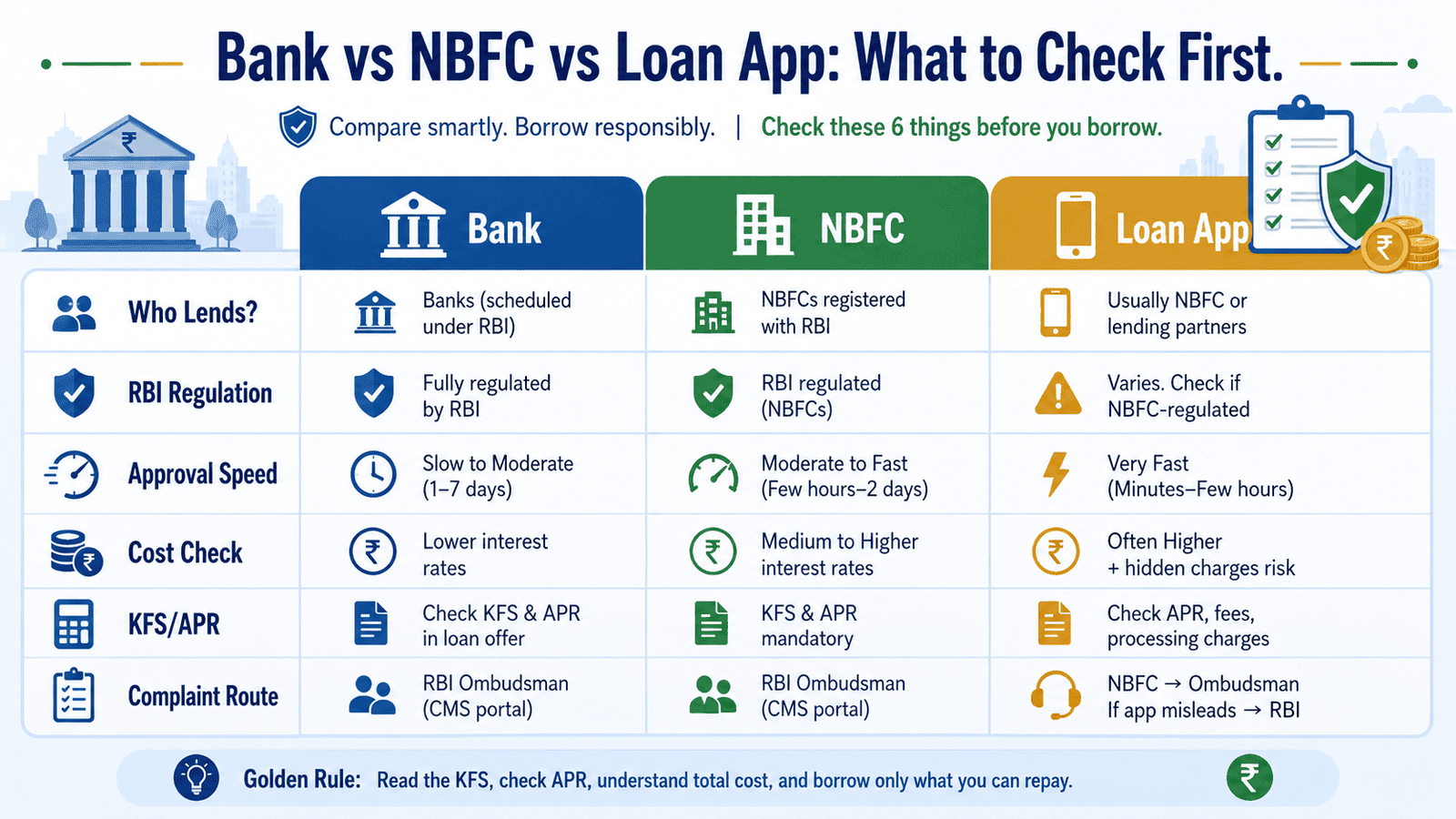 a useful 16 9 in post infographic titled bank vs nbfc loan app what to