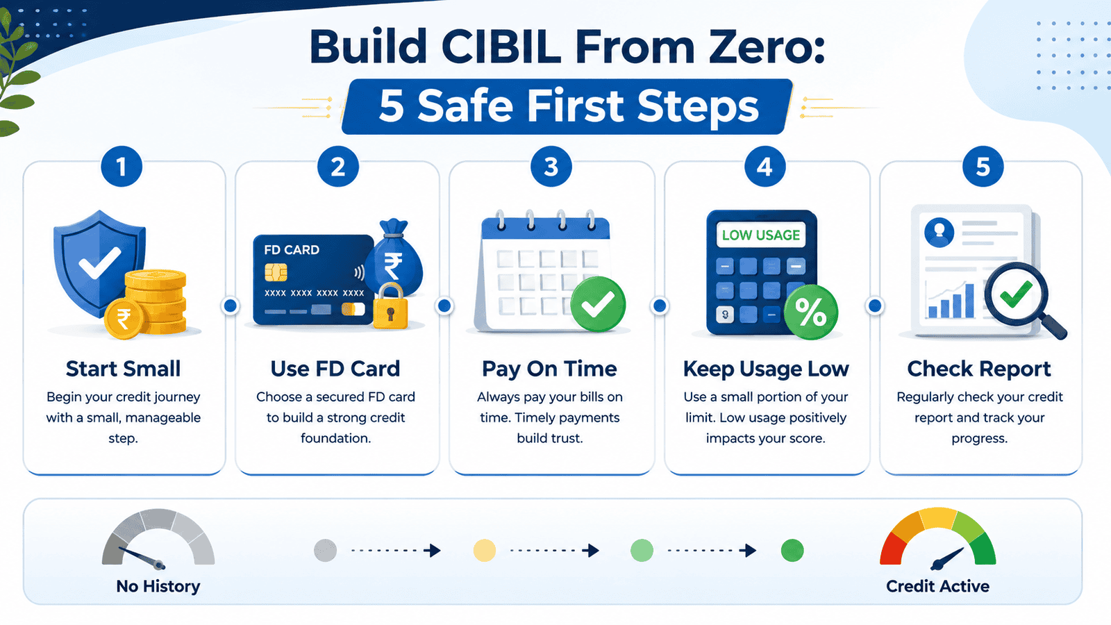 a useful 16 9 in post infographic titled build cibil from zero 5 safe first