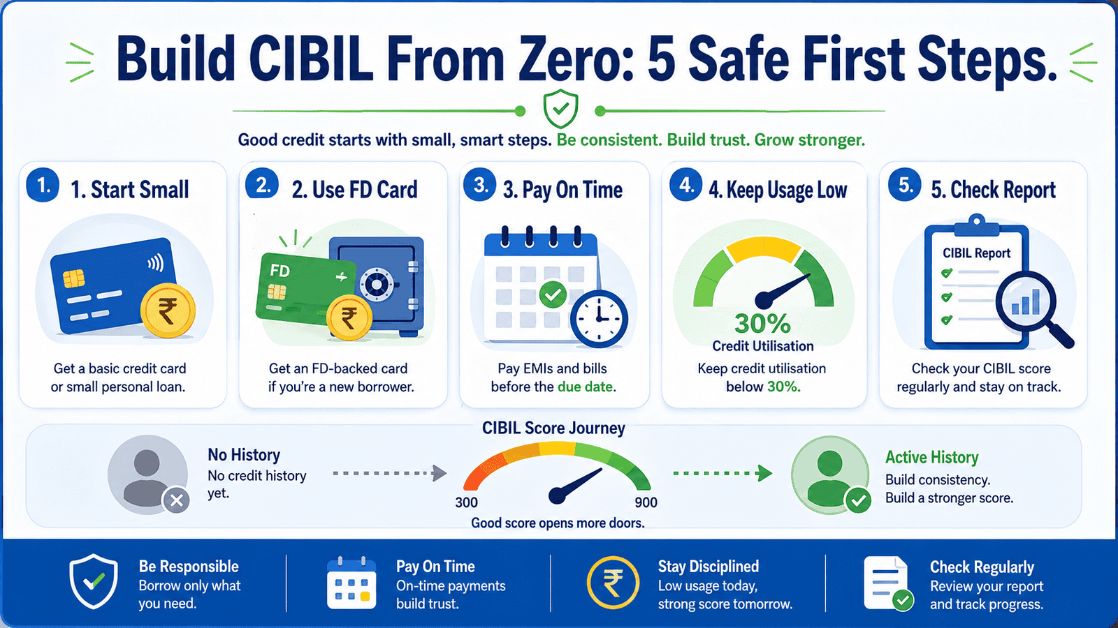 a useful 16 9 in post infographic titled build cibil from zero 5 safe first