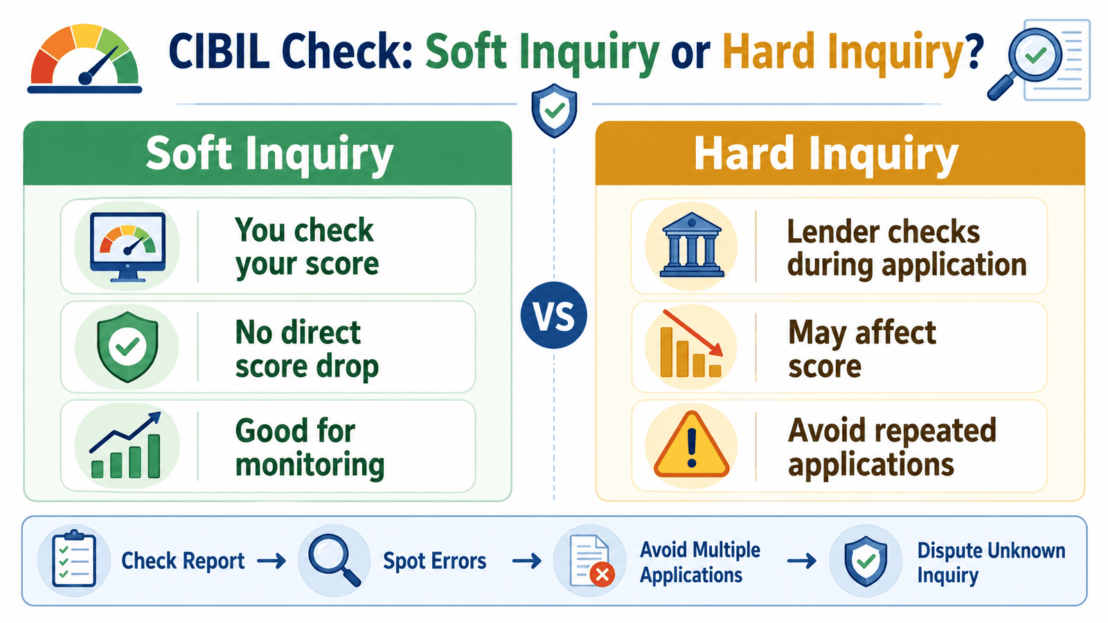 a useful 16 9 in post infographic titled cibil check soft inquiry or hard