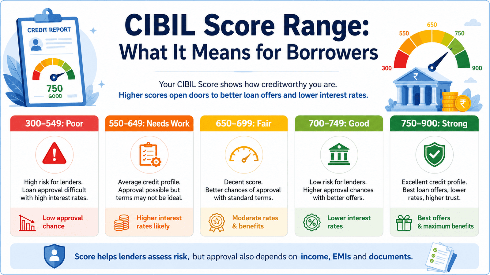 a useful 16 9 in post infographic titled cibil score range what it means