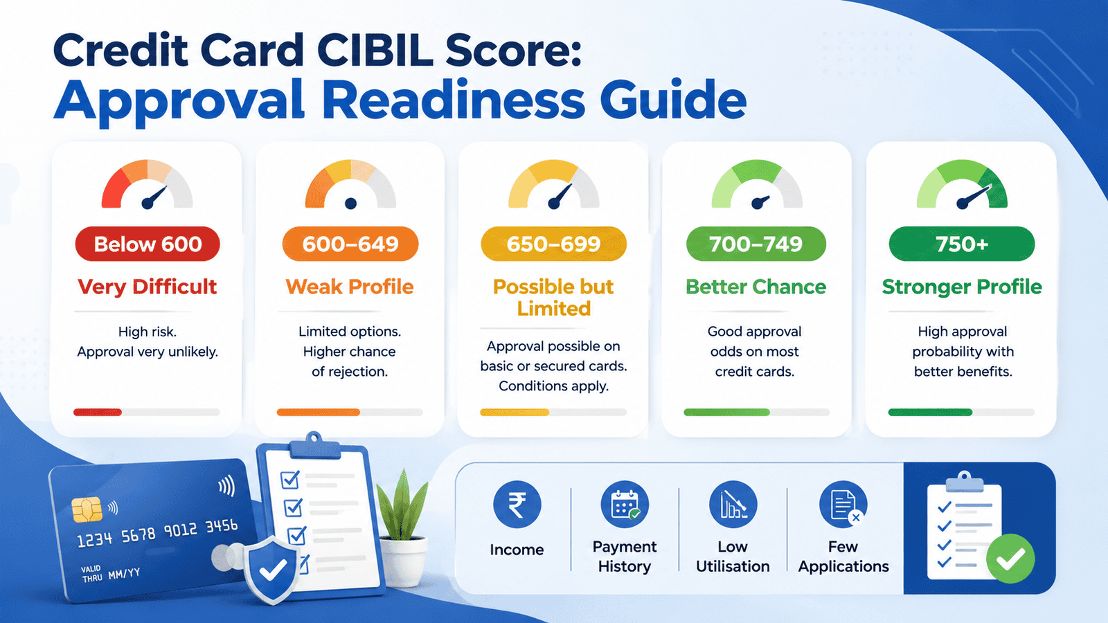 a useful 16 9 in post infographic titled credit card cibil score approval