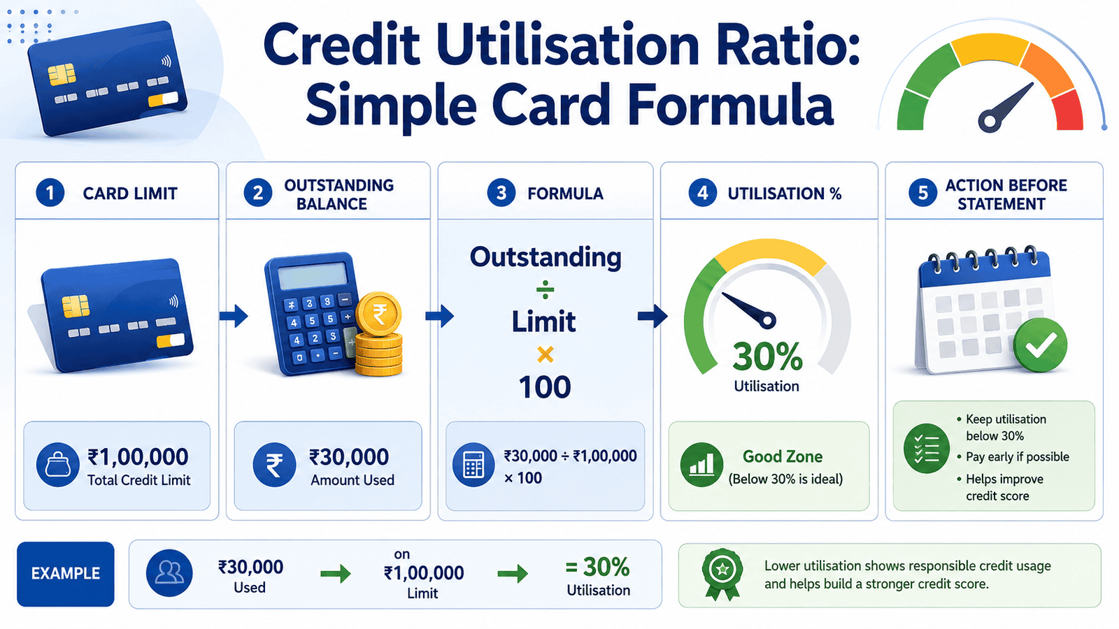 a useful 16 9 in post infographic titled credit utilisation ratio simple