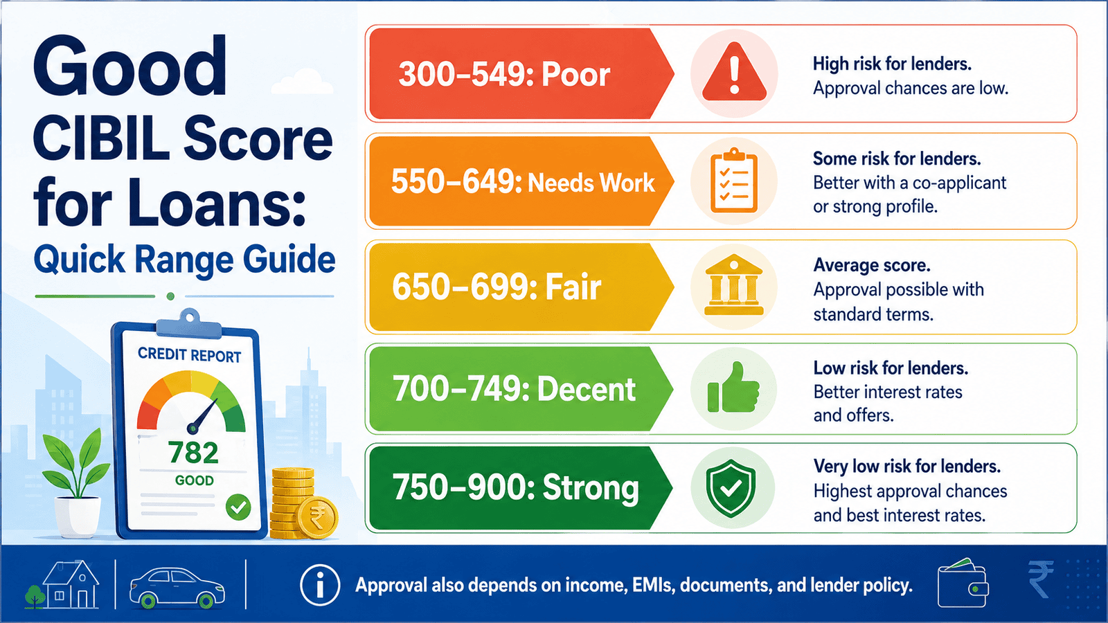 a useful 16 9 in post infographic titled good cibil score for loans quick