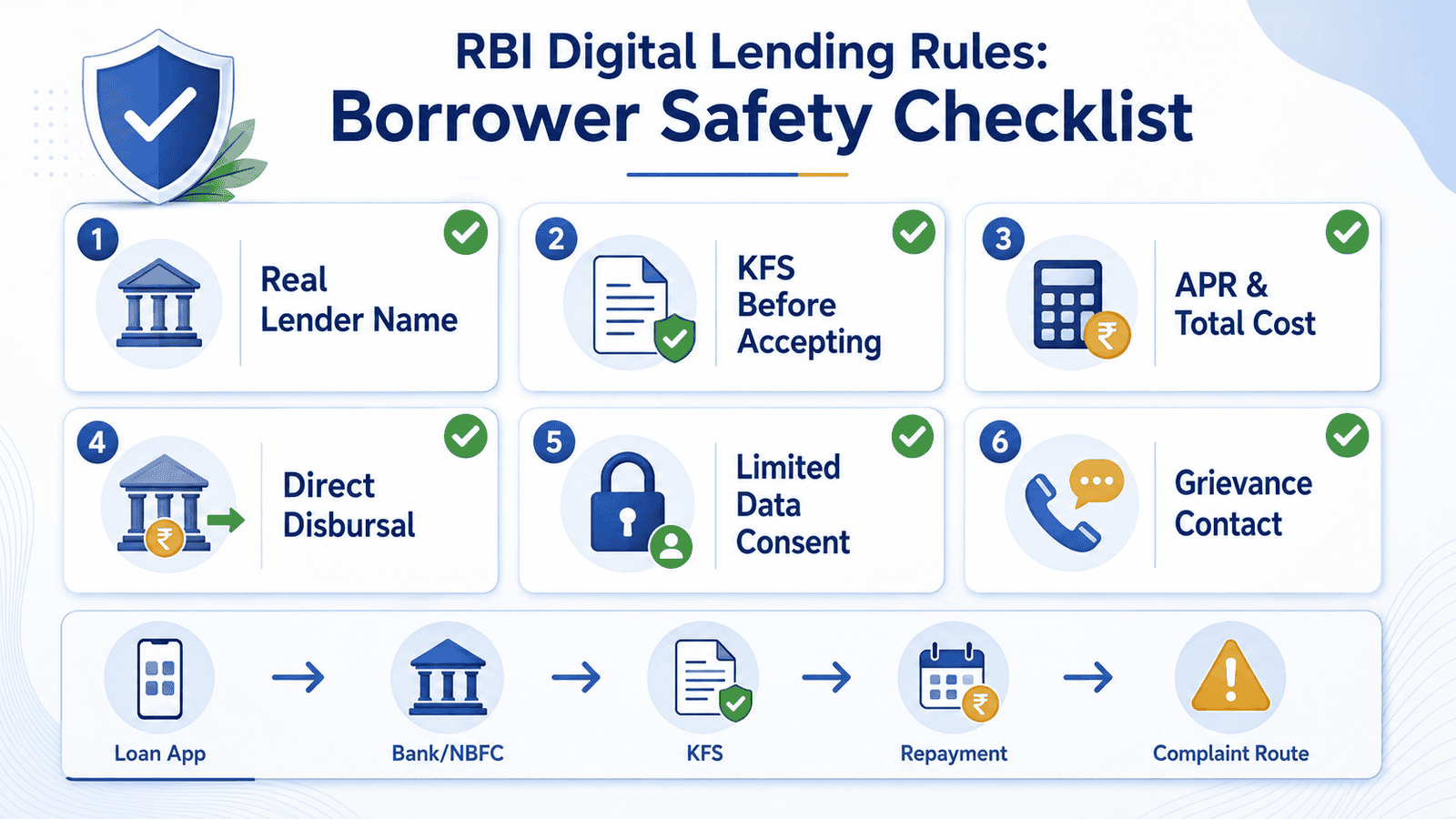 a useful 16 9 in post infographic titled rbi digital lending rules borrower