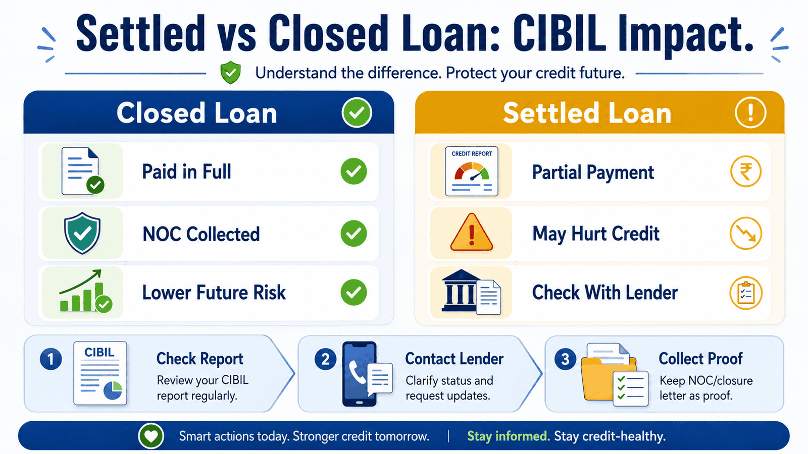a useful 16 9 in post infographic titled settled vs closed loan cibil impact