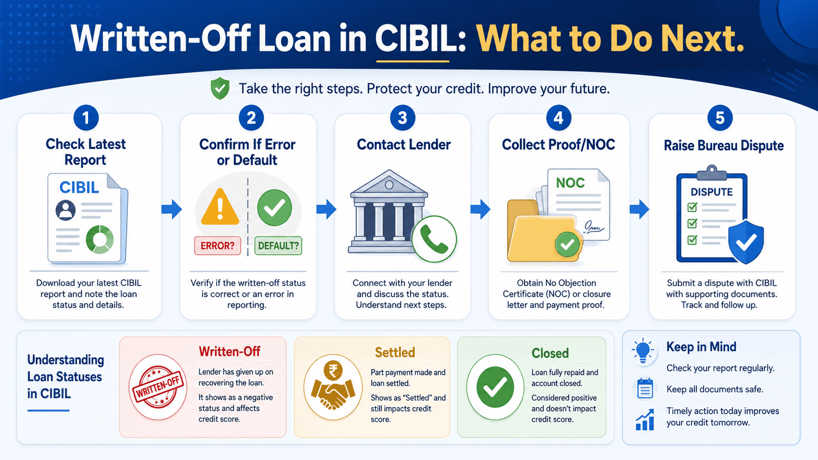 a useful 16 9 in post infographic titled written off loan cibil what to