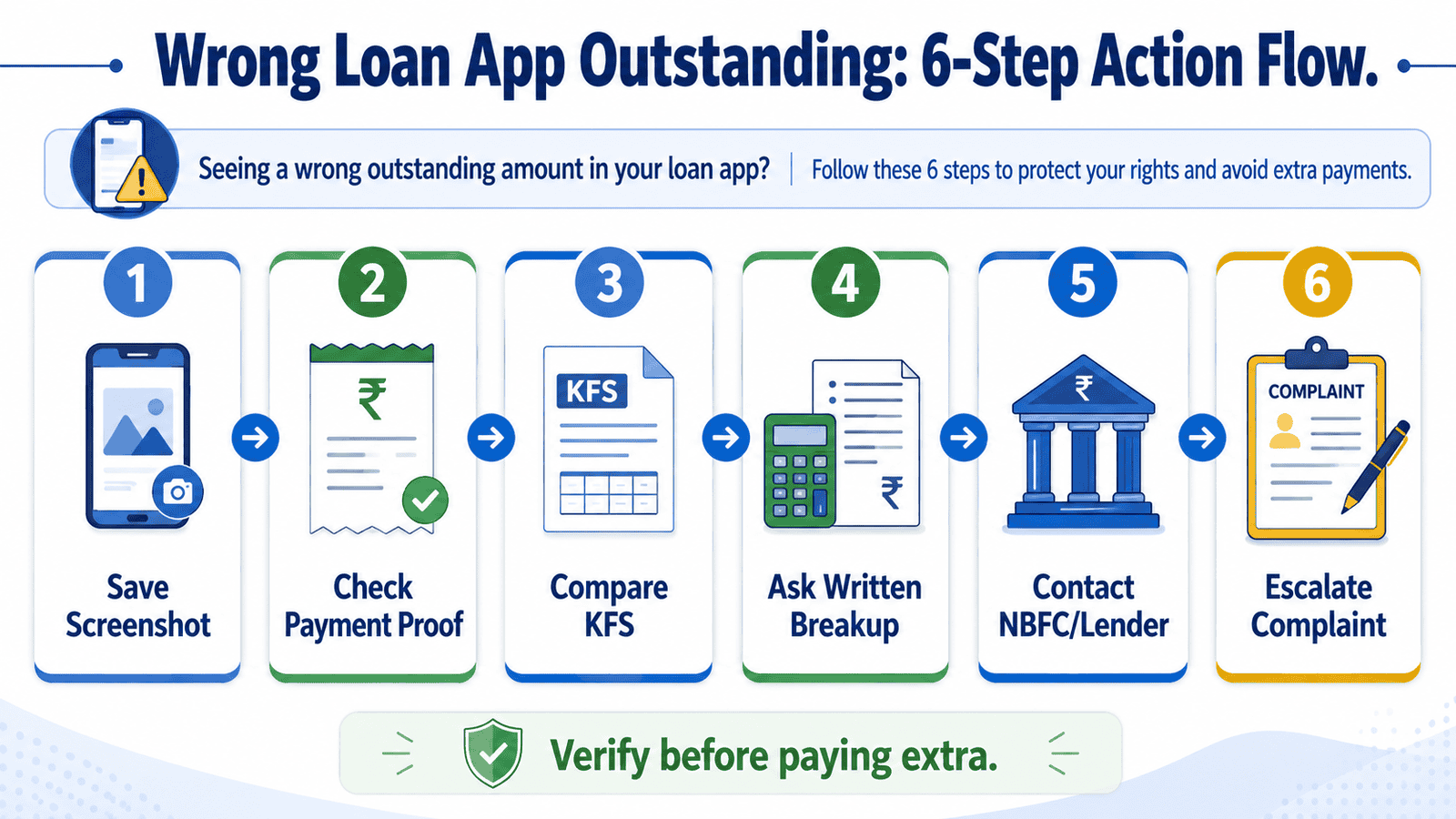 a useful 16 9 in post infographic titled wrong loan app outstanding 6 step