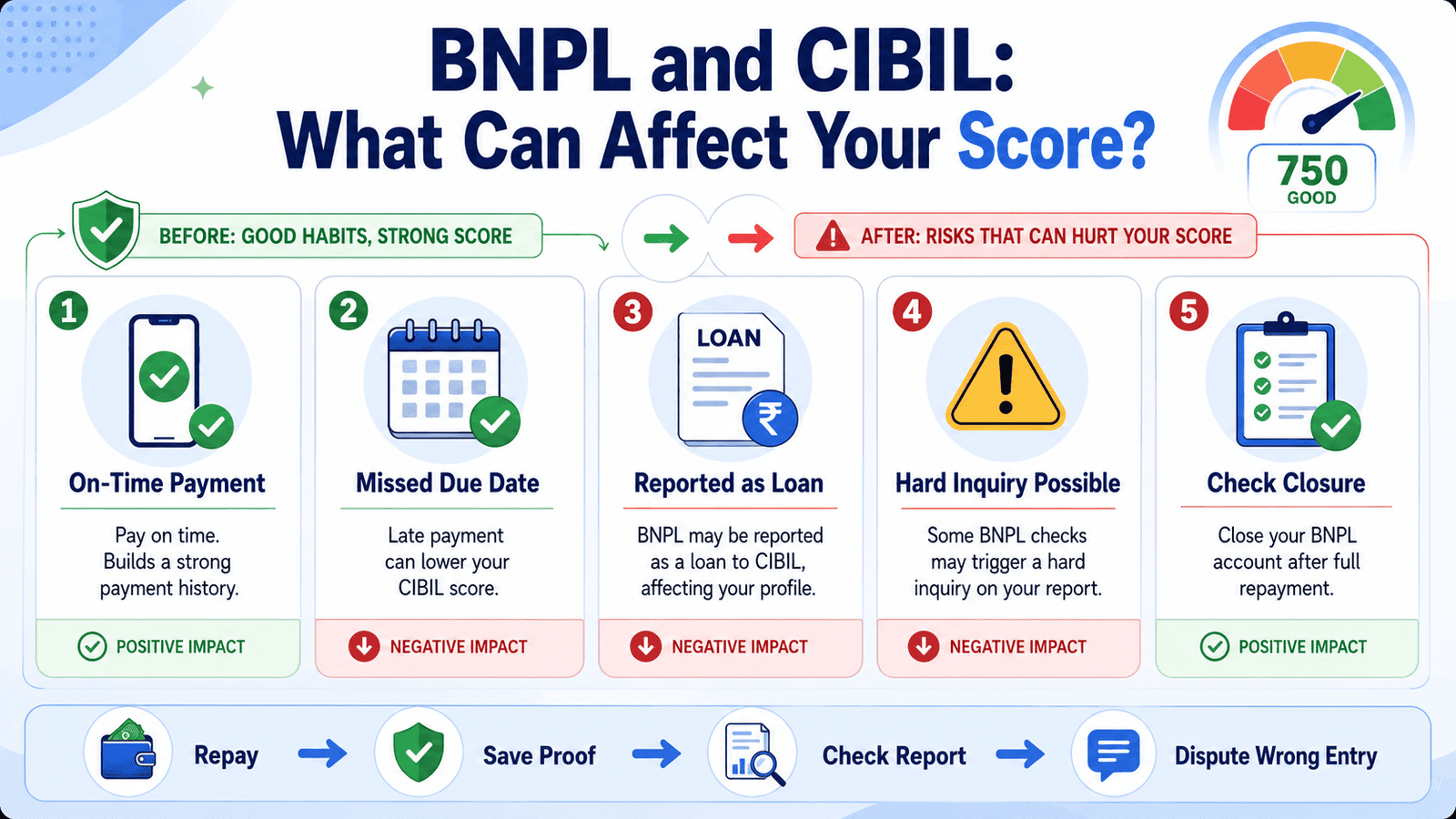 a useful 16 9 in post infographic titled bnpl and cibil what can affect