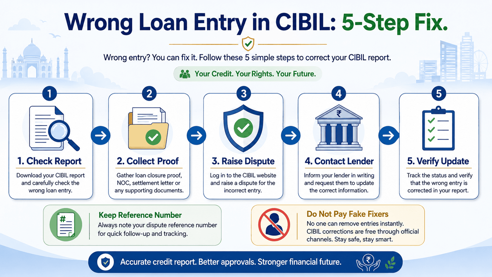 a useful 16 9 in post infographic titled wrong loan entry cibil 5 step
